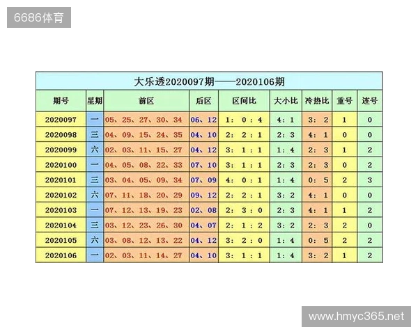 大乐透25128期前瞻：前区一区或升温，后区关注冷热配