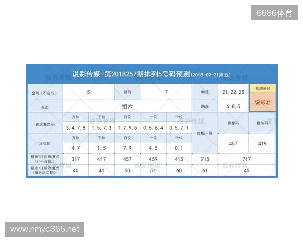 体彩排列3第305期 杀号锁定+和值跨度精准分析，选号少走弯路