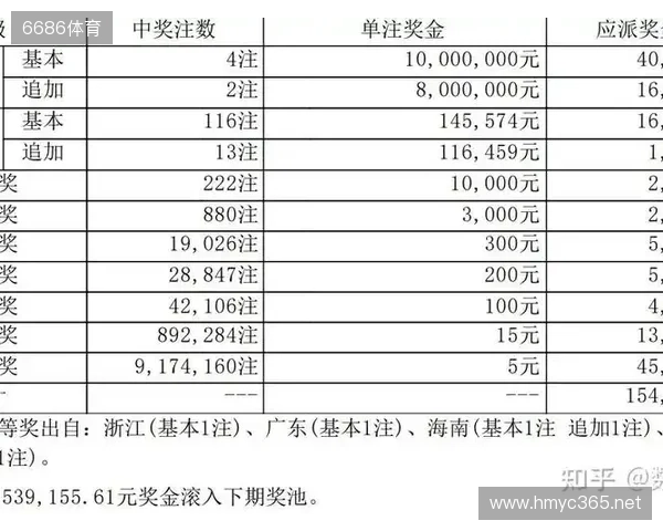 大乐透第251331期开奖一等奖大爆你中奖了吗 大乐透第251331期开奖一等奖大爆你中奖了吗